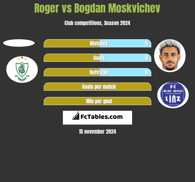 Roger vs Bogdan Moskvichev h2h player stats