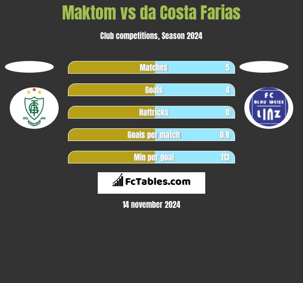 Maktom vs da Costa Farias h2h player stats