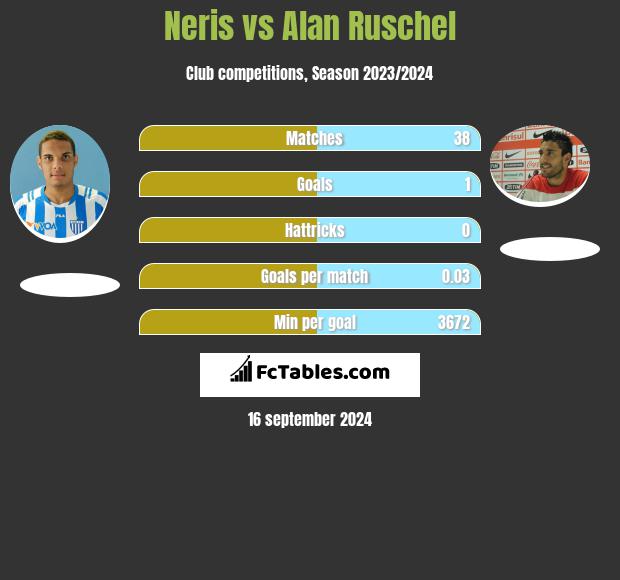 Neris vs Alan Ruschel h2h player stats