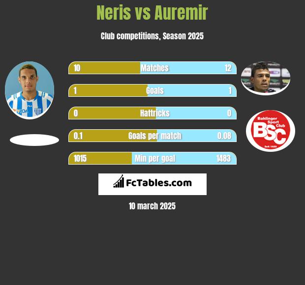 Neris vs Auremir h2h player stats