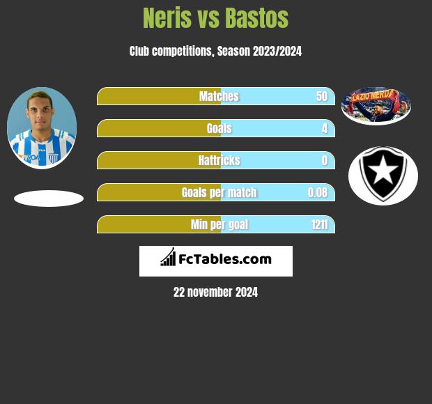 Neris vs Bastos h2h player stats