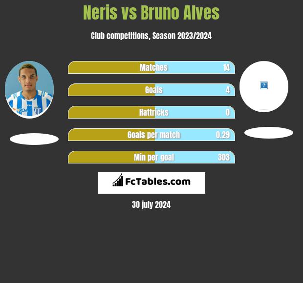 Neris vs Bruno Alves h2h player stats