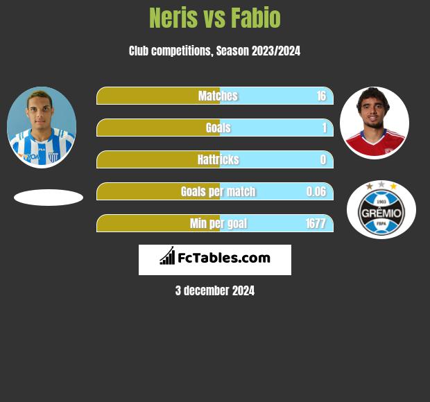 Neris vs Fabio h2h player stats