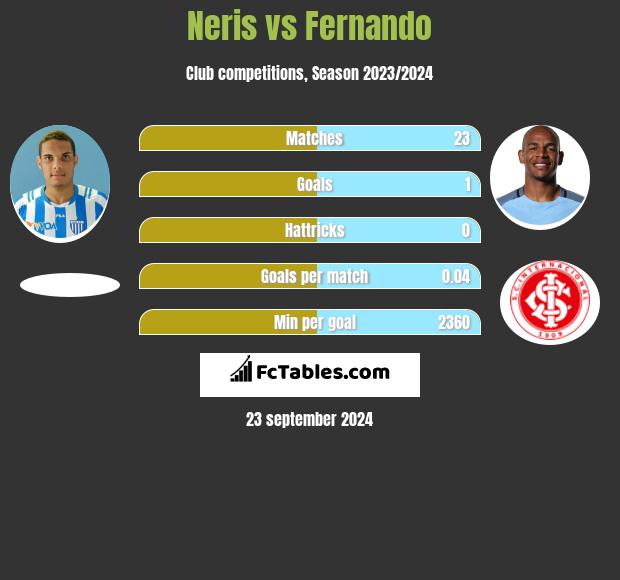 Neris vs Fernando h2h player stats