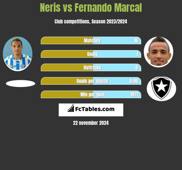 Neris vs Fernando Marcal h2h player stats