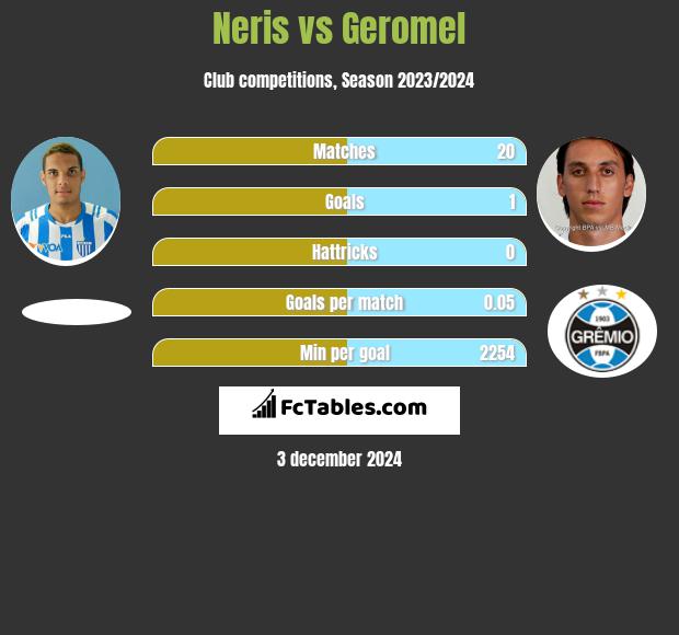 Neris vs Geromel h2h player stats