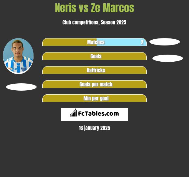 Neris vs Ze Marcos h2h player stats