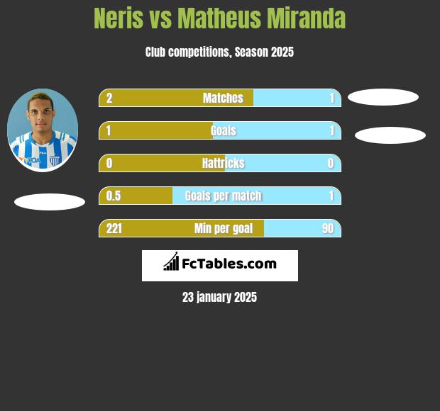 Neris vs Matheus Miranda h2h player stats