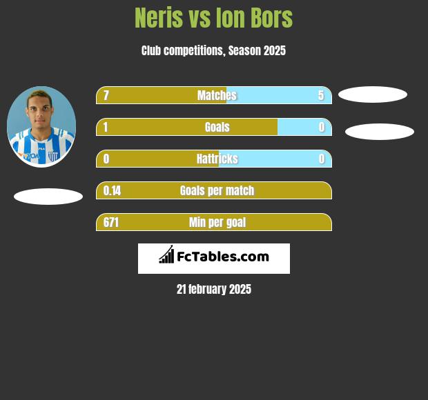 Neris vs Ion Bors h2h player stats