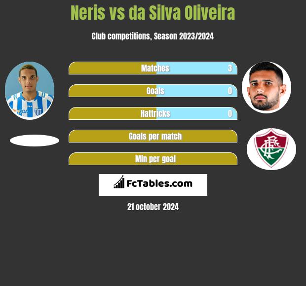 Neris vs da Silva Oliveira h2h player stats