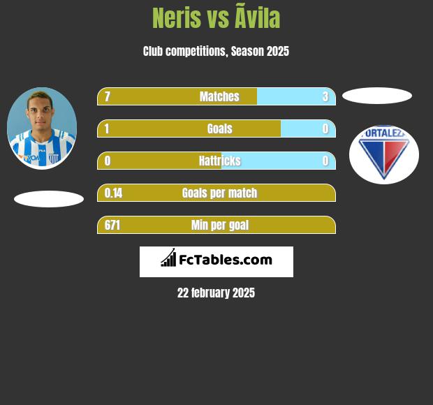 Neris vs Ãvila h2h player stats