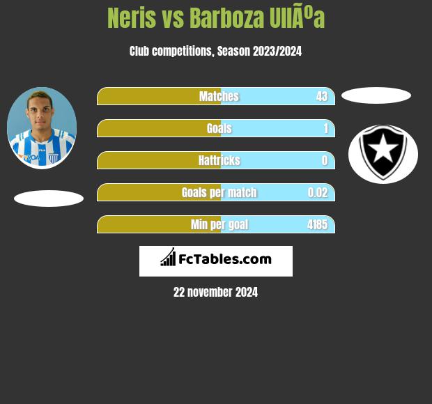 Neris vs Barboza UllÃºa h2h player stats