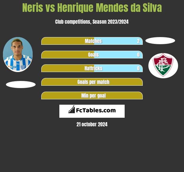 Neris vs Henrique Mendes da Silva h2h player stats