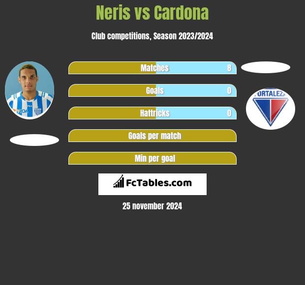 Neris vs Cardona h2h player stats