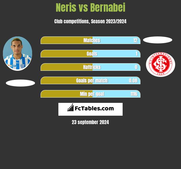 Neris vs Bernabei h2h player stats