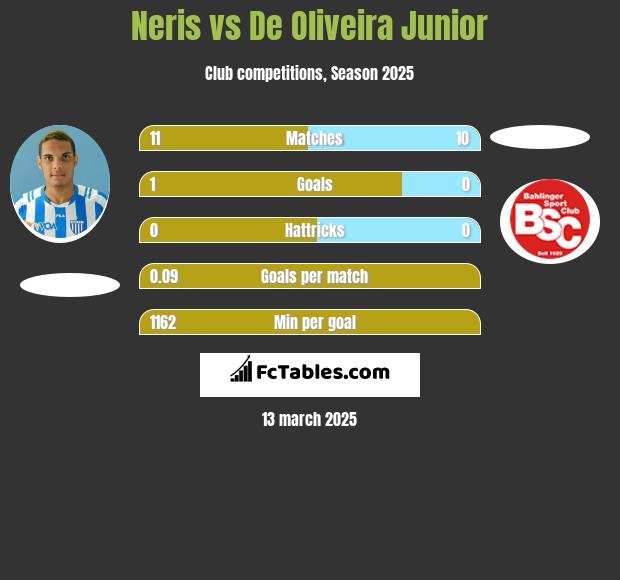 Neris vs De Oliveira Junior h2h player stats