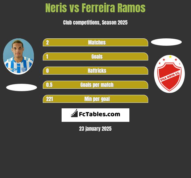 Neris vs Ferreira Ramos h2h player stats