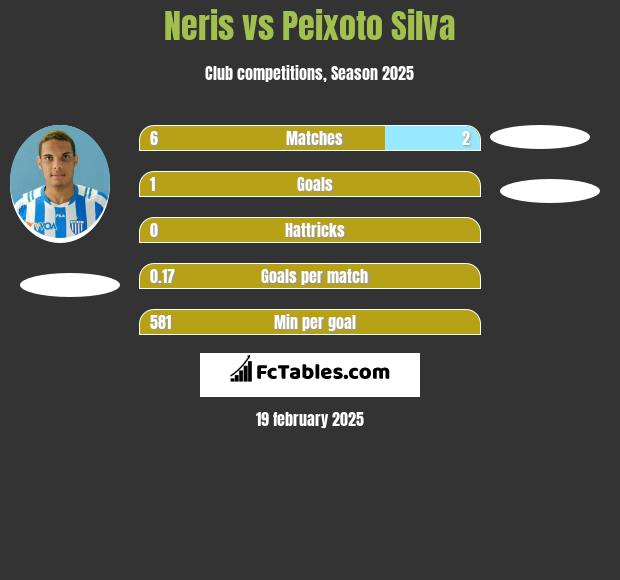 Neris vs Peixoto Silva h2h player stats