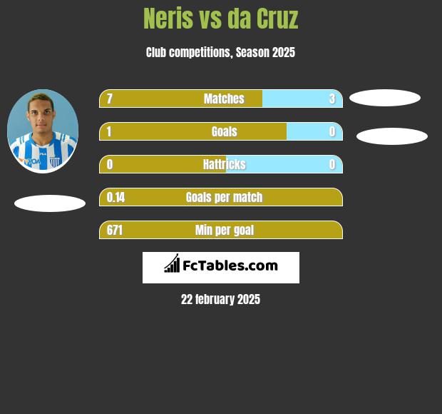 Neris vs da Cruz h2h player stats