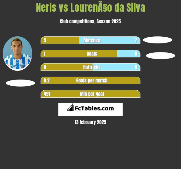 Neris vs LourenÃ§o da Silva h2h player stats