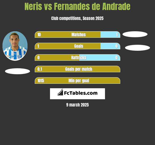 Neris vs Fernandes de Andrade h2h player stats