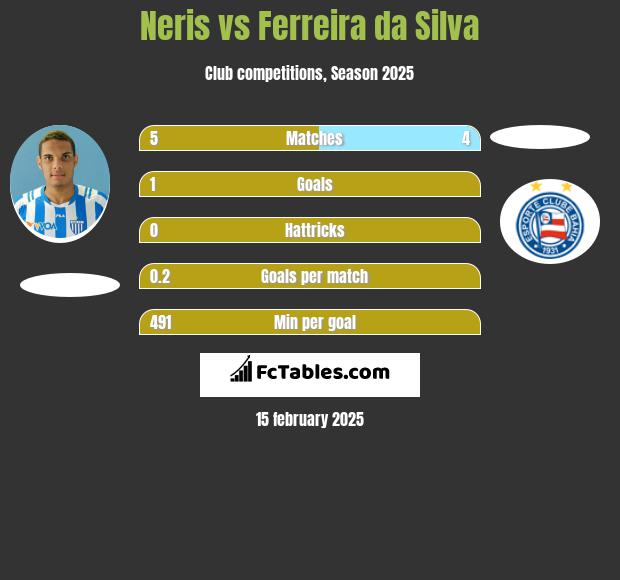 Neris vs Ferreira da Silva h2h player stats