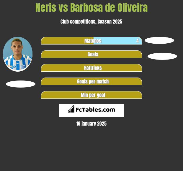 Neris vs Barbosa de Oliveira h2h player stats