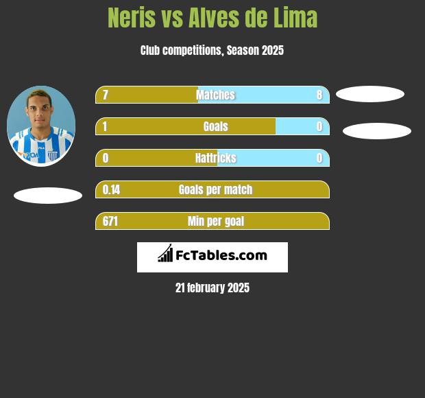 Neris vs Alves de Lima h2h player stats