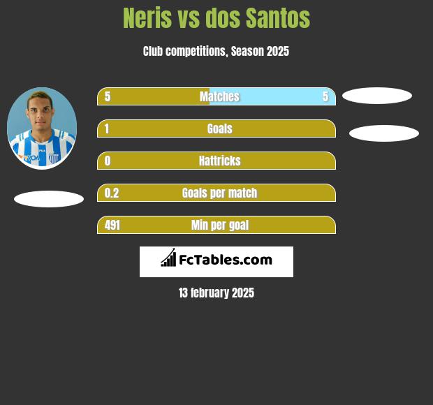 Neris vs dos Santos h2h player stats