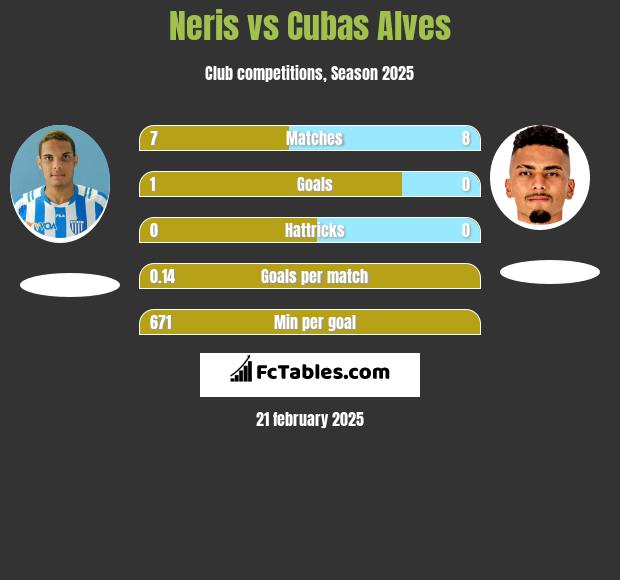 Neris vs Cubas Alves h2h player stats