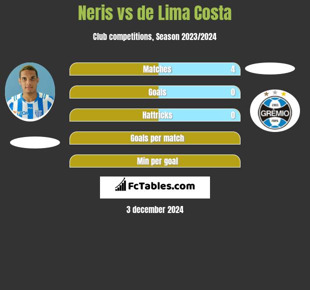 Neris vs de Lima Costa h2h player stats