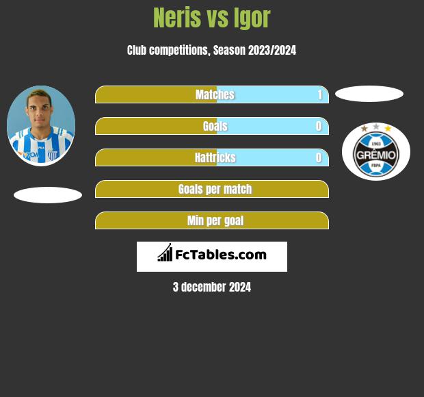 Neris vs Igor h2h player stats