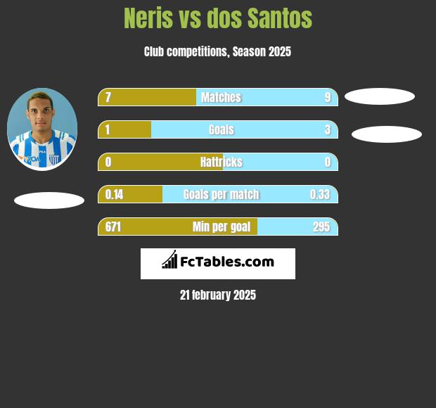 Neris vs dos Santos h2h player stats