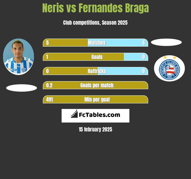 Neris vs Fernandes Braga h2h player stats