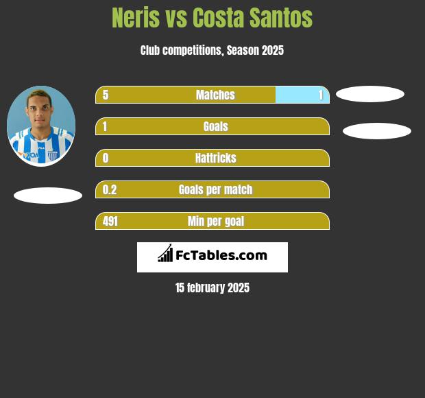 Neris vs Costa Santos h2h player stats