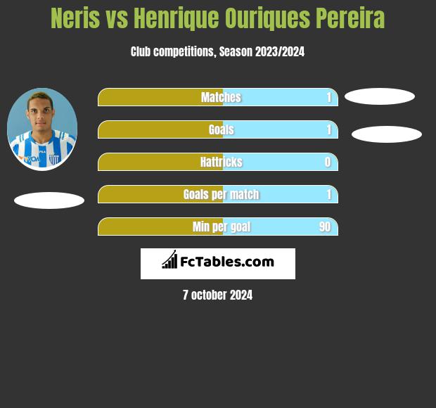 Neris vs Henrique Ouriques Pereira h2h player stats