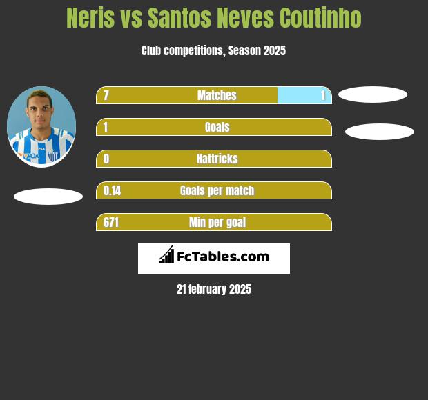 Neris vs Santos Neves Coutinho h2h player stats