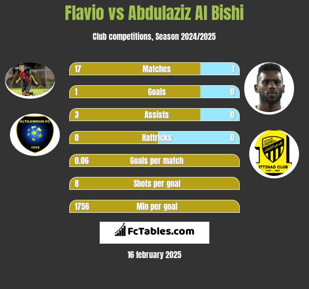 Flavio vs Abdulaziz Al Bishi h2h player stats