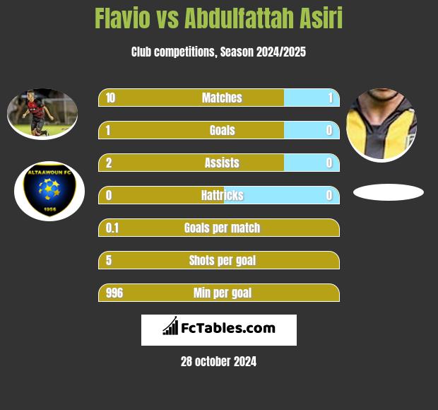 Flavio vs Abdulfattah Asiri h2h player stats