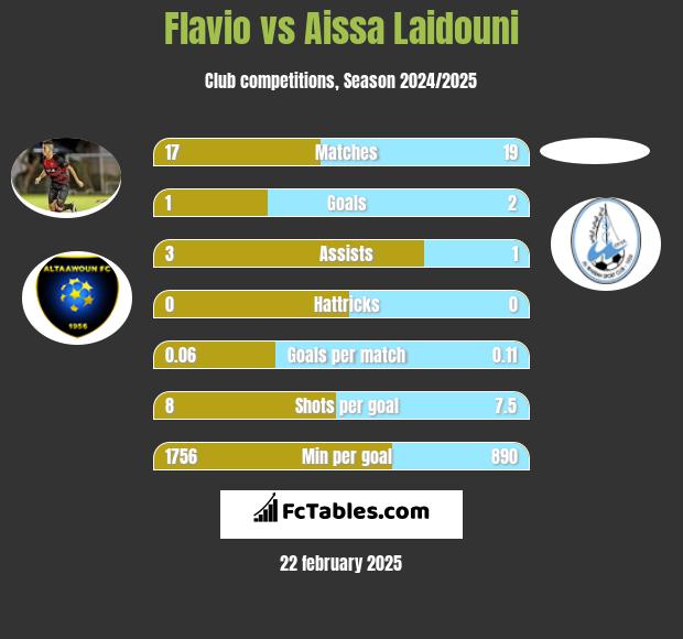 Flavio vs Aissa Laidouni h2h player stats