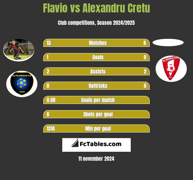 Flavio vs Alexandru Cretu h2h player stats