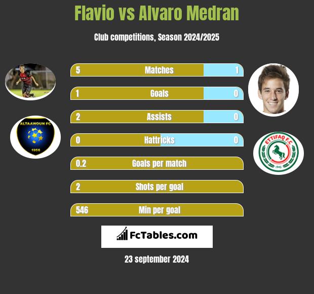 Flavio vs Alvaro Medran h2h player stats