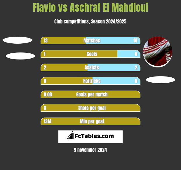 Flavio vs Aschraf El Mahdioui h2h player stats