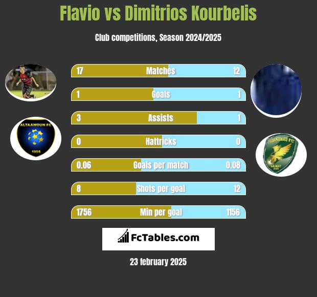 Flavio vs Dimitrios Kourbelis h2h player stats