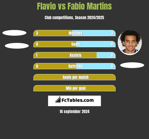 Flavio vs Fabio Martins h2h player stats