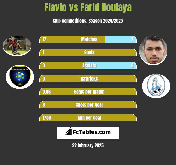 Flavio vs Farid Boulaya h2h player stats