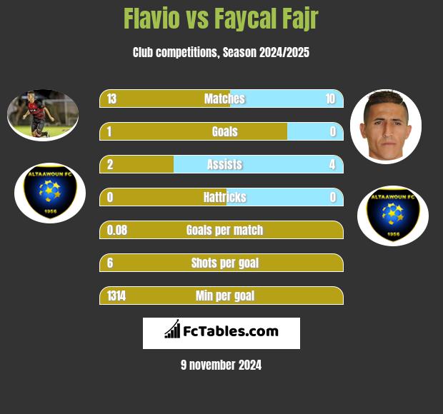 Flavio vs Faycal Fajr h2h player stats