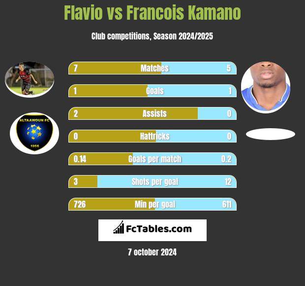 Flavio vs Francois Kamano h2h player stats