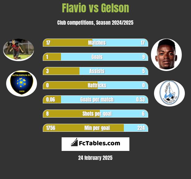 Flavio vs Gelson h2h player stats