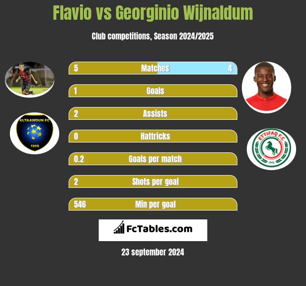 Flavio vs Georginio Wijnaldum h2h player stats